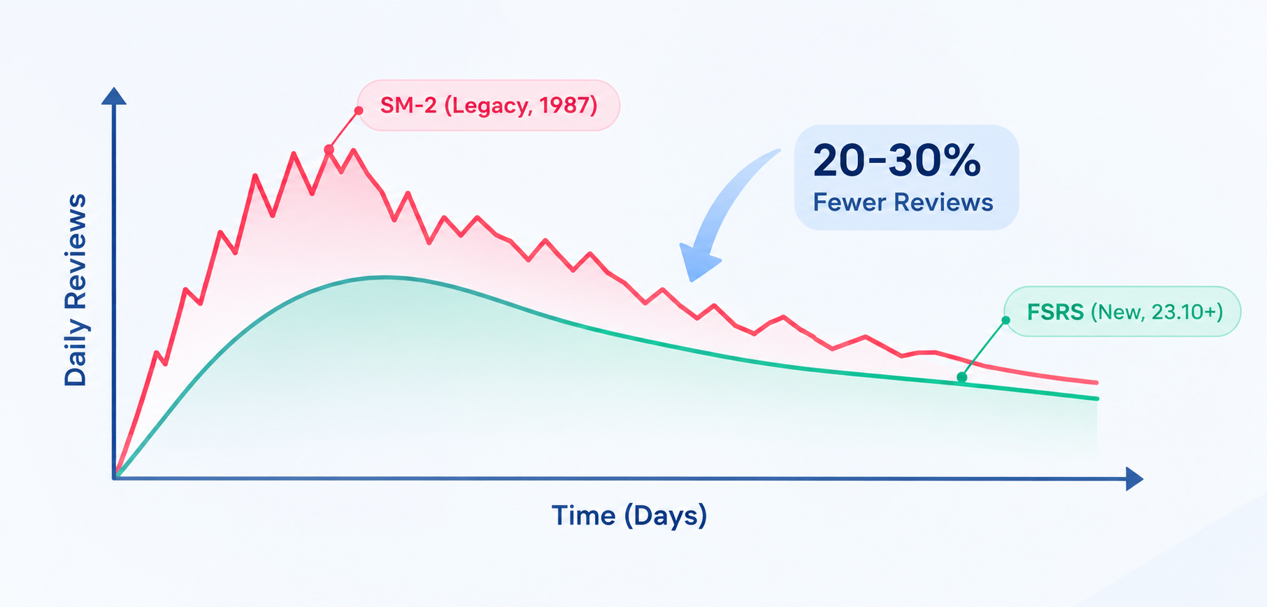 Chart of daily reviews over time: the legacy SM-2 algorithm (1987) needs more reviews than FSRS (23.10+), which needs 20–30% fewer reviews.